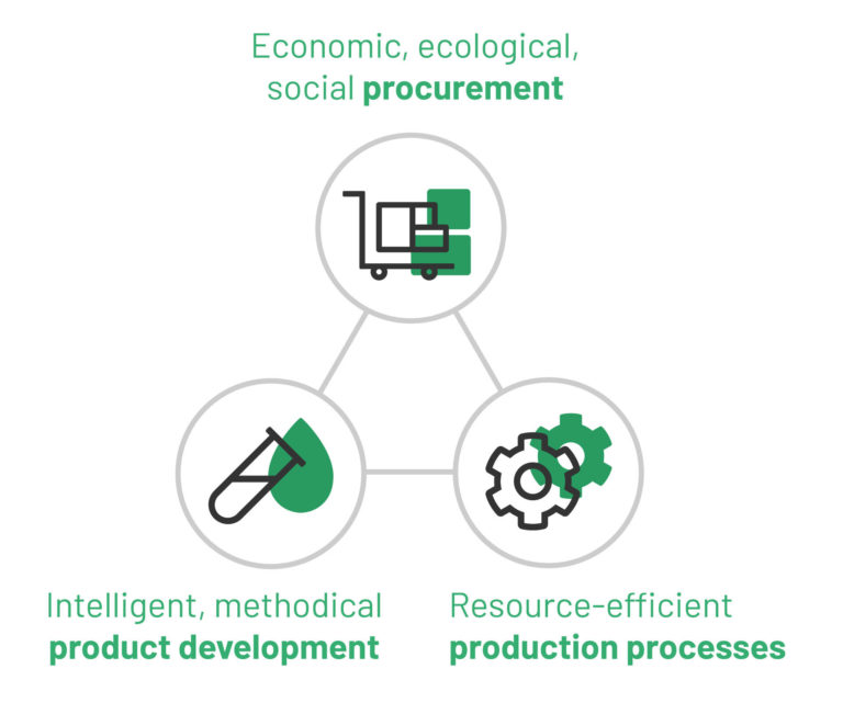 Graphic for prcurement, production processes, product development